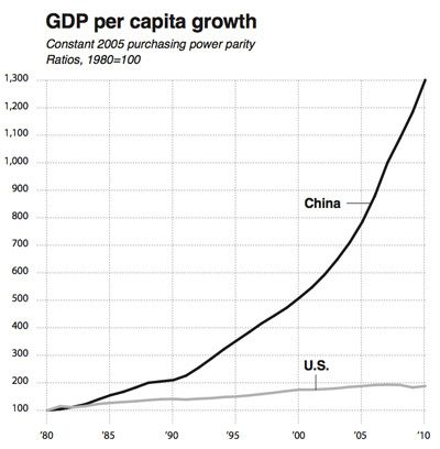A brief history of China’s economic growth