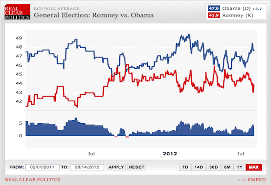 RCP Average / RealClearPolitics