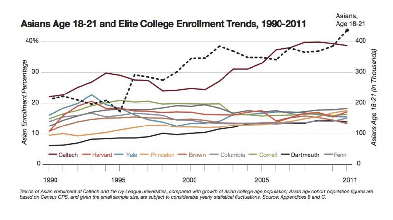 AsianEnrollmentTrends