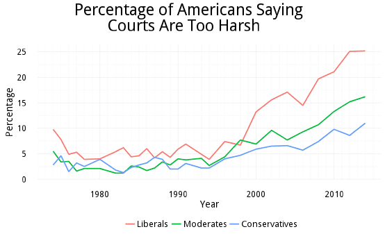 Source: General Social Survey