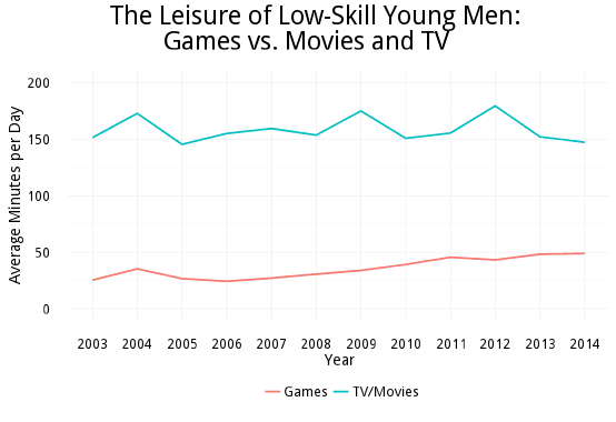 Source: American Time Use Survey.