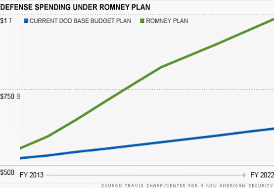 chart-romney-defense-spending2.top