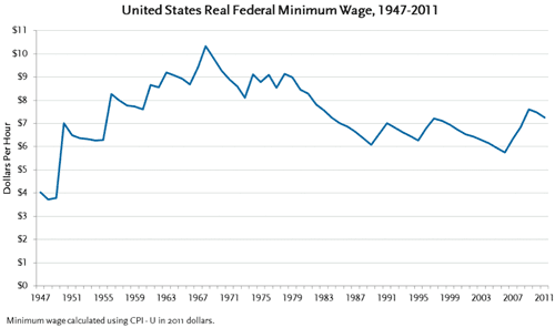 Minimum Wage