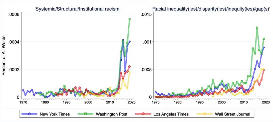 A graph of racial inequality

Description automatically generated