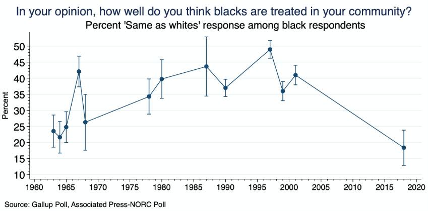 A graph showing the number of black people
Description automatically generated