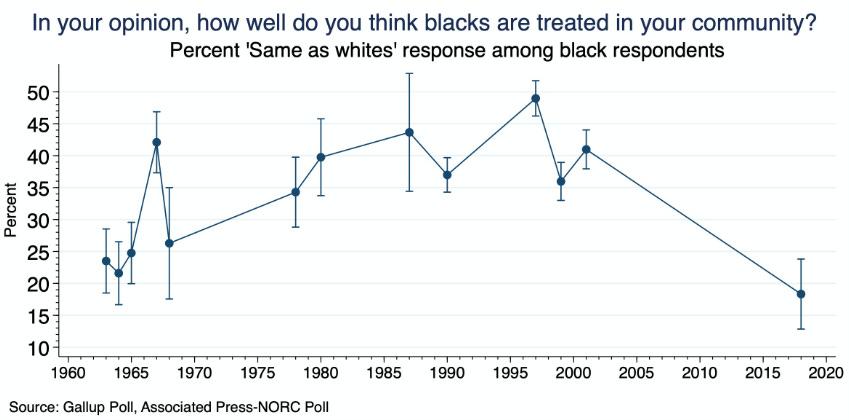 A graph showing the number of black people

Description automatically generated