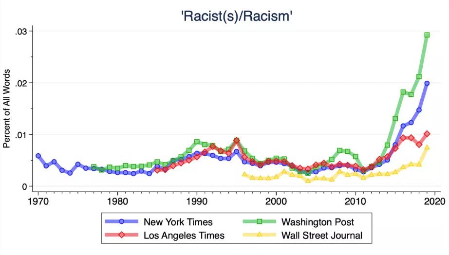 A graph showing the number of racial discrimination

Description automatically generated
