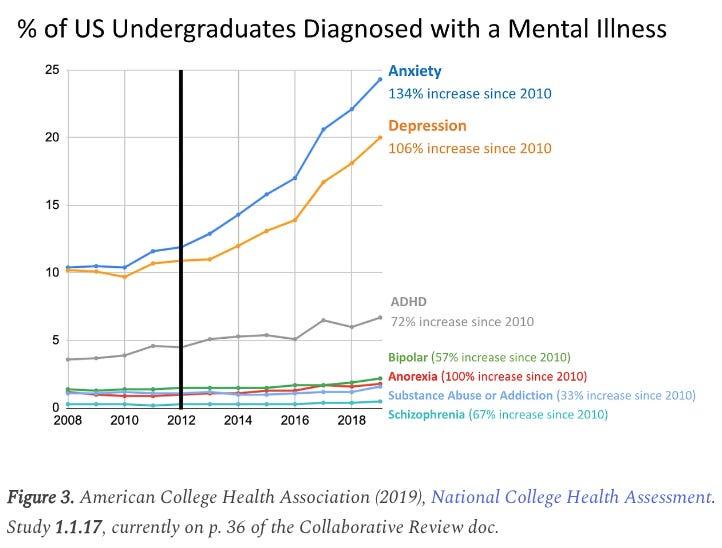 A graph showing the amount of mental illness
Description automatically generated