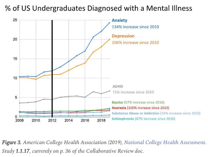 A graph showing the amount of mental illness

Description automatically generated